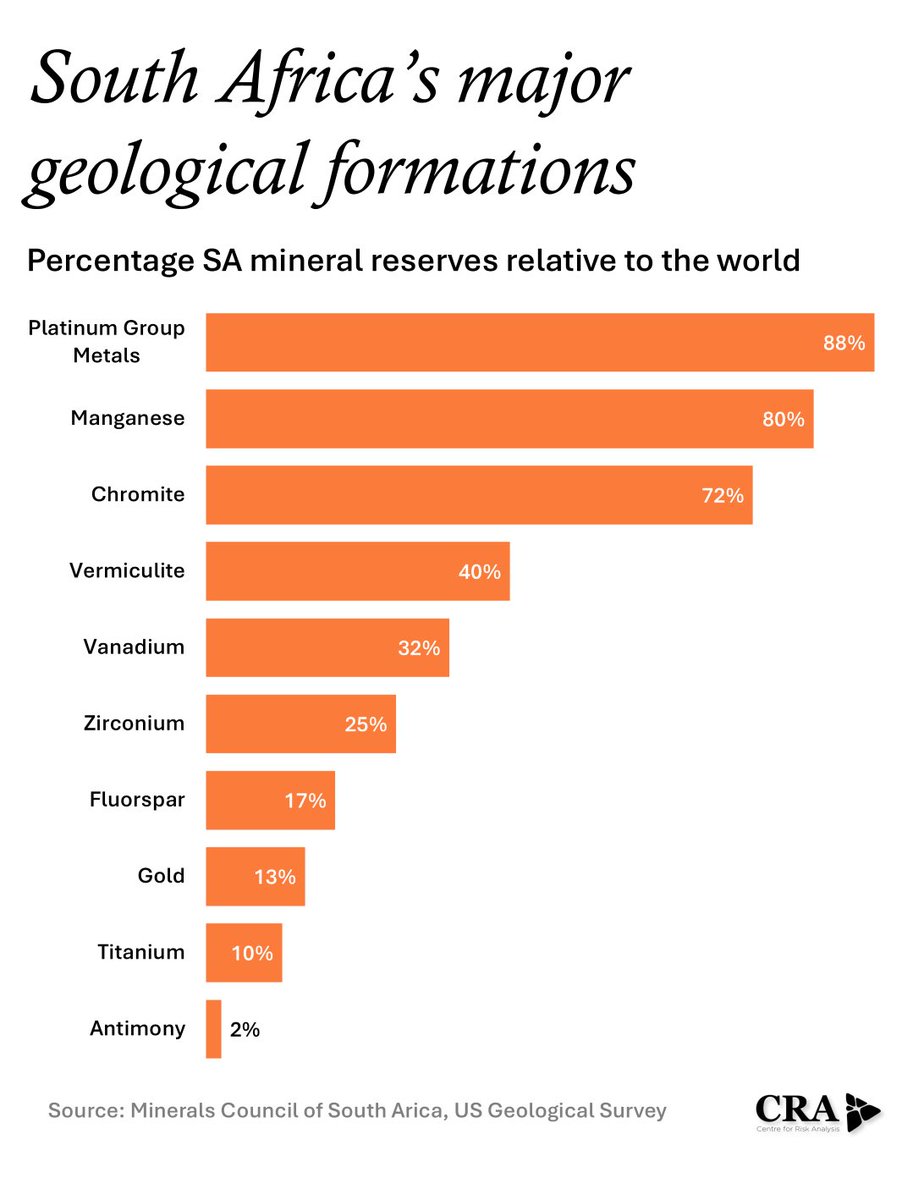 South Africa possesses ore reserves valued at more than US$2.5 trillion, with 16 commodities ranked in the global top 10. The country holds the largest known reserves in the world of Platinum Group Metals (PGMs) with a market share of 88%, manganese (80%), chromite (72%) and gold
