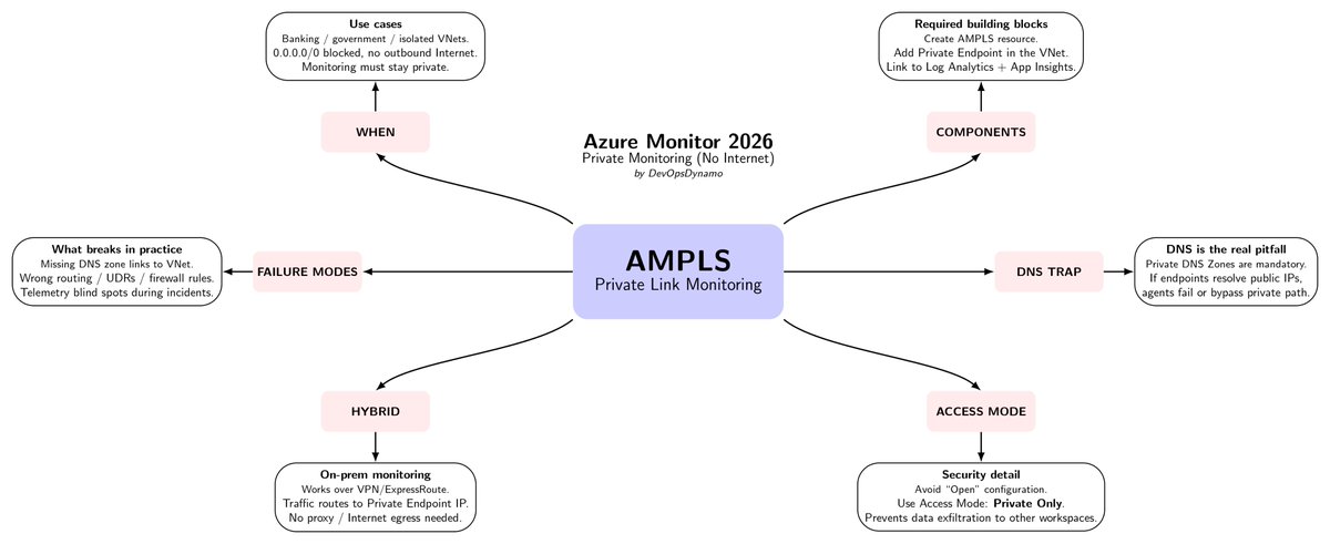 DevOpsDynamo95's tweet photo. Azure Monitor can get messy fast if the architecture isn’t clear.

We created a few visual maps to simplify it

Clean notes to help you connect the pieces and think clearly when prepping for interviews.
#Azure #AzureMonitor #AKS #DevOps #SRE #CloudEngineering https://t.co/qDRJO9Kbtr