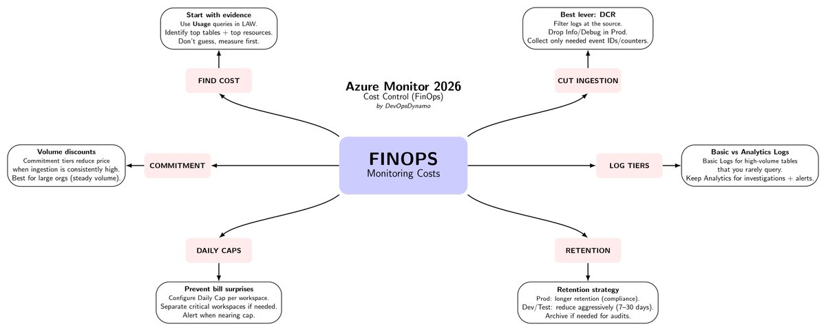 DevOpsDynamo95's tweet photo. Azure Monitor can get messy fast if the architecture isn’t clear.

We created a few visual maps to simplify it

Clean notes to help you connect the pieces and think clearly when prepping for interviews.
#Azure #AzureMonitor #AKS #DevOps #SRE #CloudEngineering https://t.co/qDRJO9Kbtr