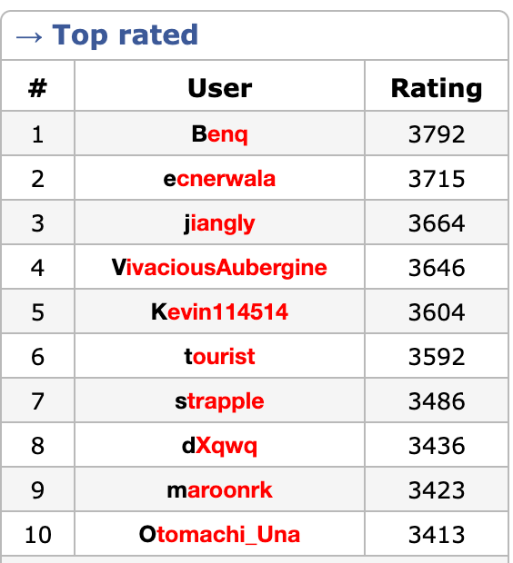 AdamsYu's tweet photo. Proud to be part of the Deepthink team as we continue to push the frontiers of AI. For the first time, our model has reached a Codeforces ELO of 3455, breaking into the top 10 of the human rankings! https://t.co/FCLzHPqrCL