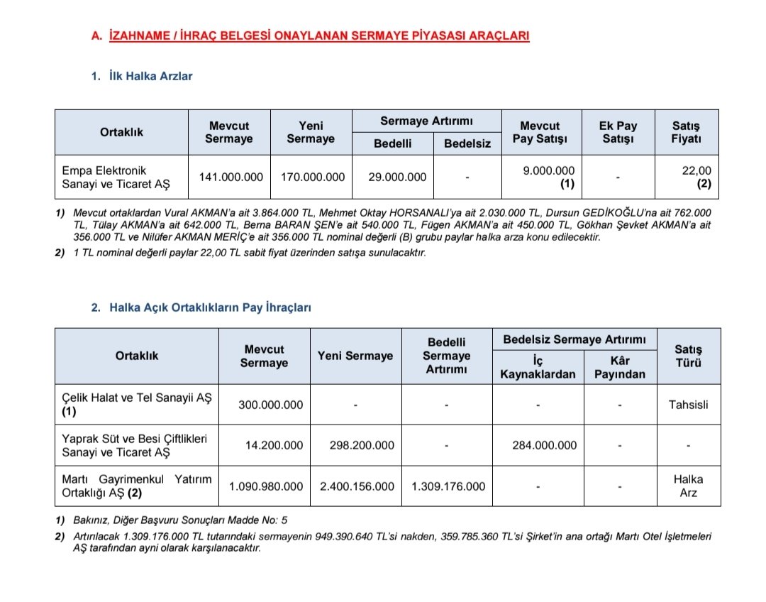 temel__analiz's tweet image. Yeni halka arz onayı #Empa Elektronik. Borsada çoşku var tamam da her hafta da yeni arz yollamayın. Ayda 2 defa fazlası ile yeter. GYO zaten yollamayın. Halka arz kriterleri yeniden düzenlenmeli...