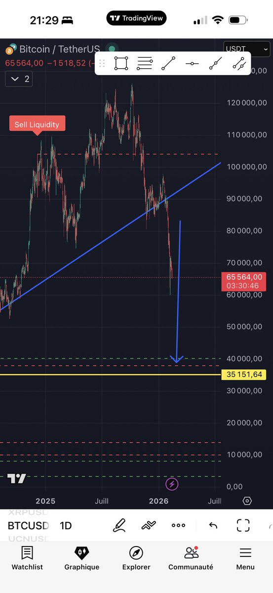 tvscryptonew's tweet photo. Everyone calling the bottom… 👀

But liquidity sits below $40K.

My hypothesis:
Sweep 40K.
Panic.
Maybe $35K.

Then reclaim.
Then 🚀

Not financial advice — just following the liquidity. 🐋
@Bitcoin $btc #btc https://t.co/WfMM8DAKUi