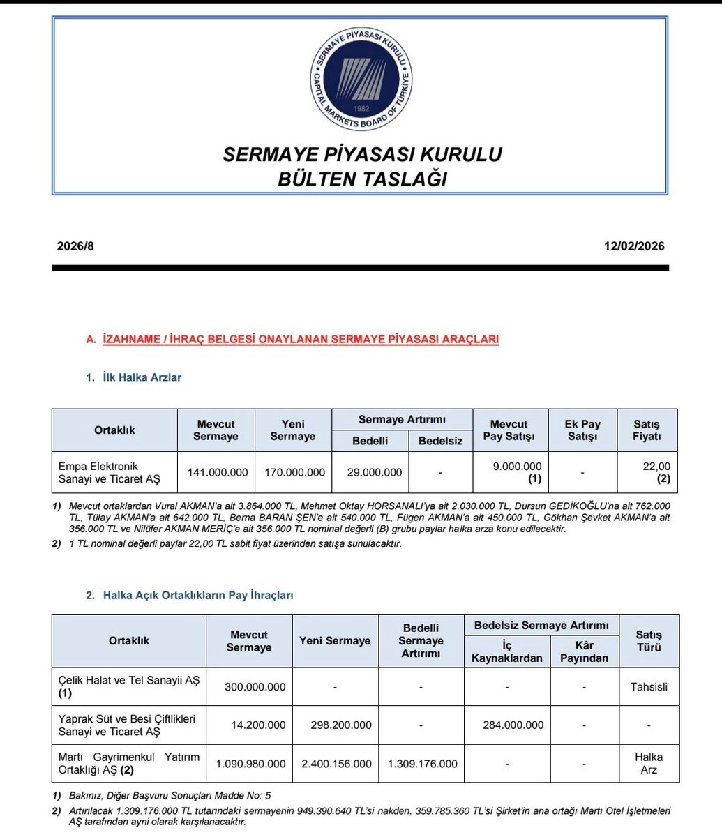Borsaciniz2025's tweet image. 📌 Bu haftaki SPK bülteninde yeni bir #halkaarz onayı geldi.
🔹 #EMPA | Empa Elektronik San. Tic.
• Arz Fiyatı: 22 ₺
• Lot Sayısı: 38.000.000
• Arz Büyüklüğü: 836 milyon ₺
📄 Onaylı izahname yayımlandıktan sonra detaylı incelemeyi her zamanki gibi bu sayfada paylaşacağım.
➕