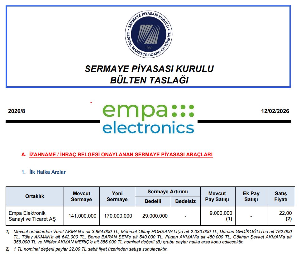 cozdegerleme's tweet image. SPK #Empa #Elektronik Halka Arzını Onayladı!

🔹 Halka Arz Fiyatı: 22,00 TL
🔹 Halka Açıklık Oranı: %22,35
🔹 Halka Açık Lot: 38.000.000 adet
🔹 Arz Büyüklüğü: 836.000.000 TL
🔹 Piyasa Değeri: 3.740.000.000 TL
🔹 Konsorsiyum Lideri: Halk Yatırım

Onaylı izahname yayınlandığında,