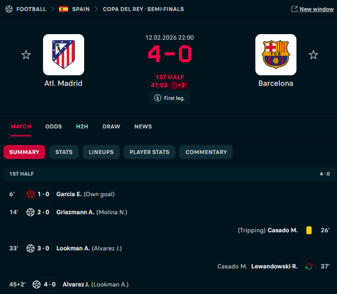 Atletico Madrid absolutely violating Barcelona in the Copa del Rey. Had Atletico's 1H Team Total Over 0.5 as a 3u play (which was available for $5).

My luck hasn't been the best lately, but this was spot on, cheers. The rest of Thursday's plays at wt.buzz/pl