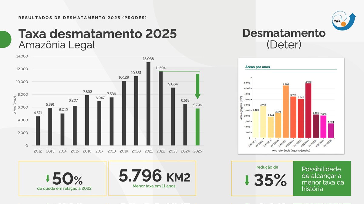 Dados do INPE aponta queda do desmatamento na Amazônia Legal.
Bolsonasistas q acreditam na mamadeira de piroca mas não no INPE, por favor, antes de questionar os dados, apresentem algo diferente feito por algum instituto confiável. Caso contrário já sabem onde tomar né?!