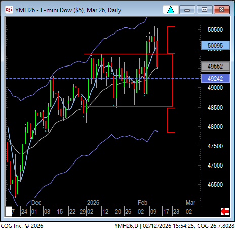 DOW - nice "Sklarew" box...false BO to upside can lead to break below by equal amount.  Will have to go through middle of box (POC) equivalent.  First level to watch...