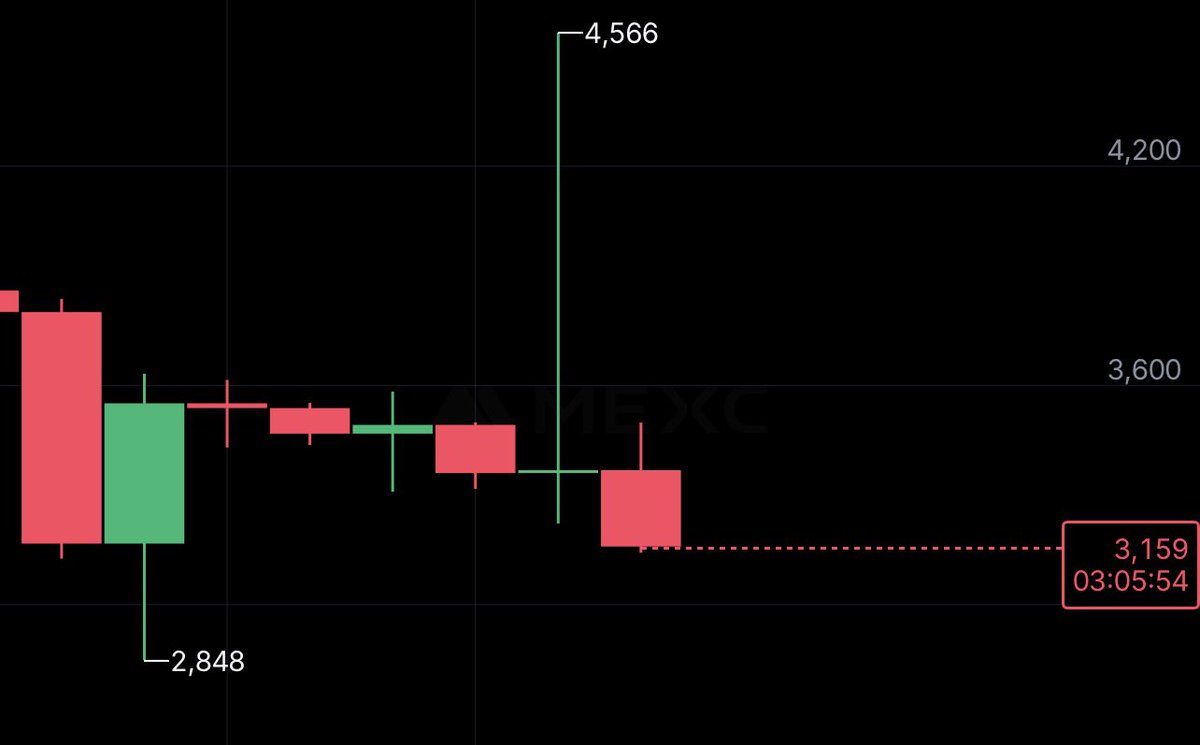 ibxdweb3's tweet photo. $UNI - The price is lower than on the pump on the BlackRock purchase announcement

Only now this asset has become interesting for long-term purchase

Set at a price of $3 and below

Goals 10+ https://t.co/gK4TZN3nwl