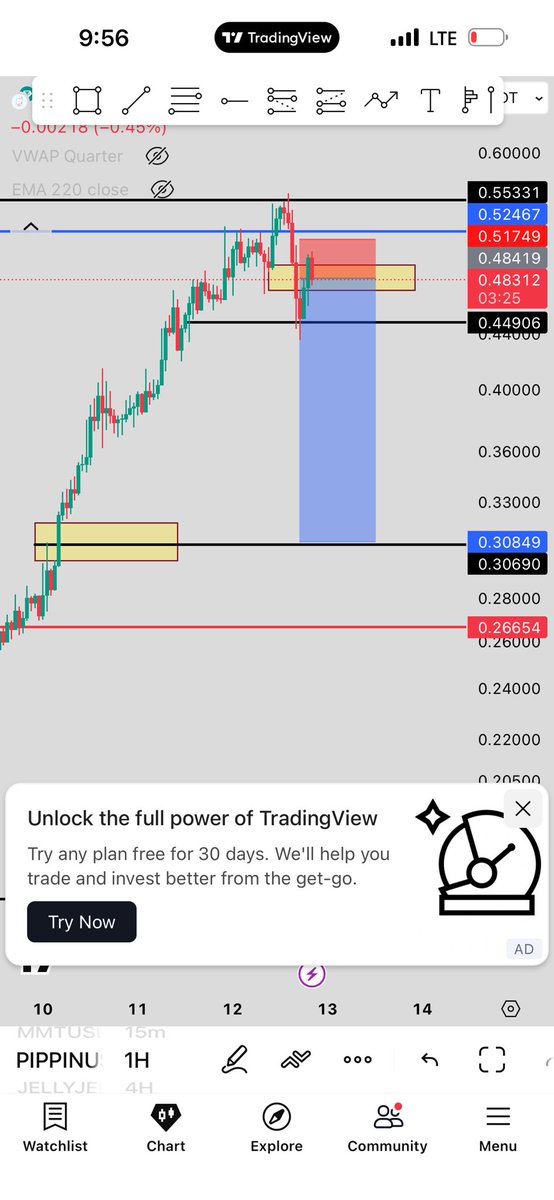 Solid_Guy1's tweet photo. @ahmedxm01 Sir short $pippin, use only 200$ and 20x leverage, 
First TP : 0.3 
SL : 0.5 https://t.co/6Hz46qTEzh