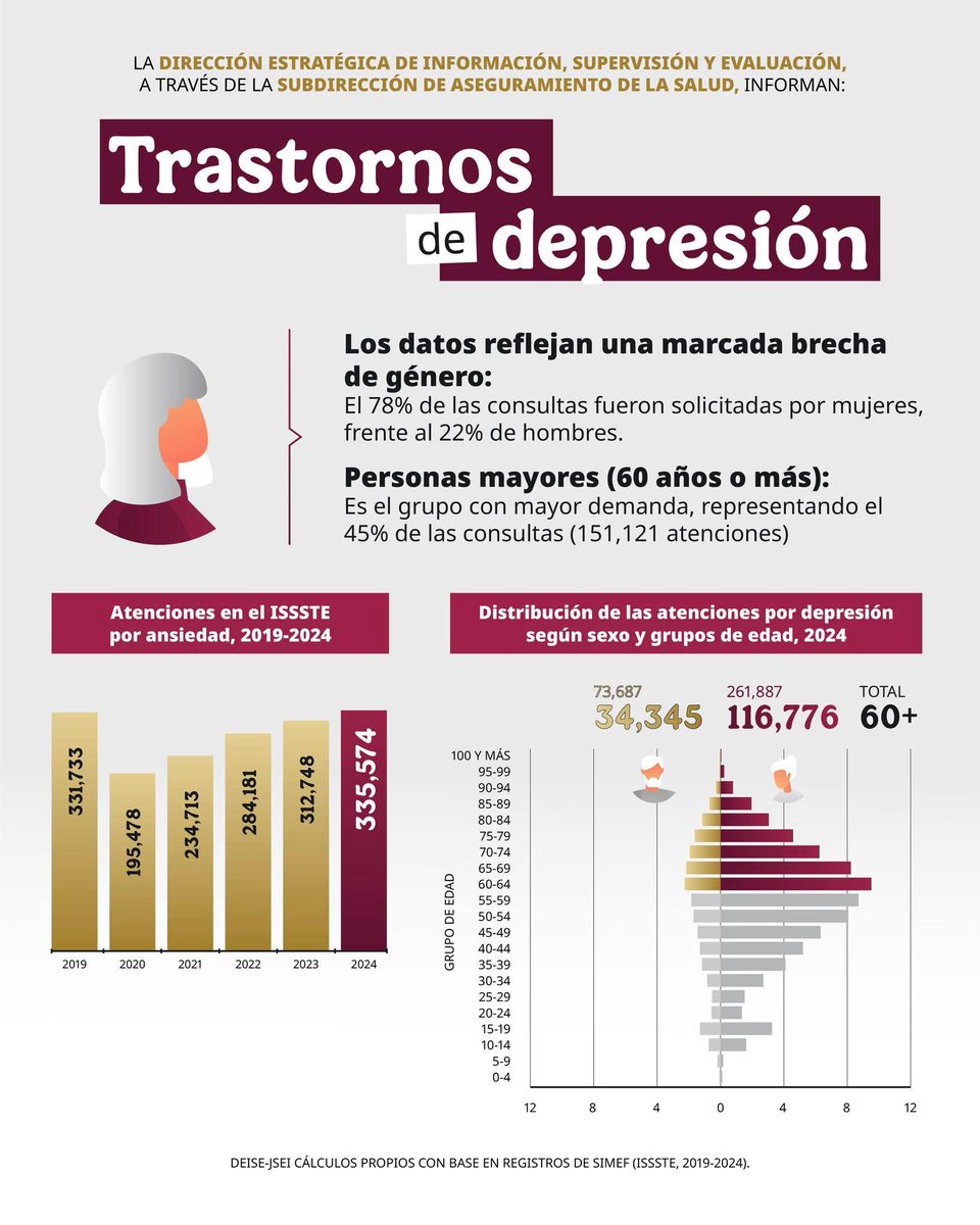 La depresión en cifras. 🧮

👁️ Para que te des cuenta de su magnitud, te compartimos estas estadísticas: 👇

Si la identificas en ti o alguien más, lo importante es pedir ayuda, acércate a tu unidad de salud o marca a la Línea de la Vida: 800 911 2000. ✨