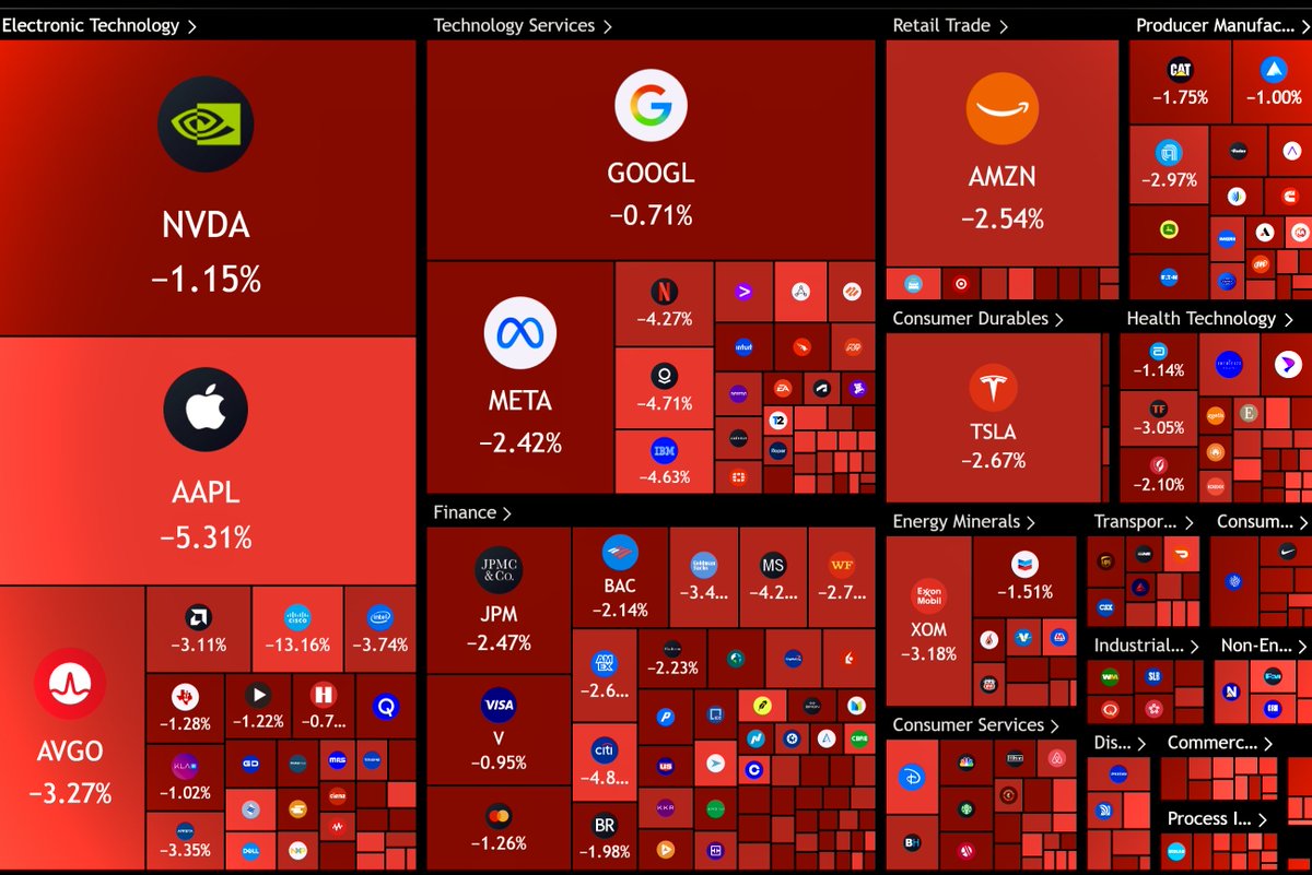 JUST IN: 🇺🇸 $1,000,000,000,000 wiped out from the stock market today.
