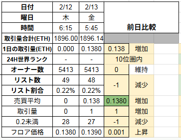【 #CNP の勝手に相場評価0213】
★バーニン迄9日
★東京キャラスト出展中
★CNPT8371名（+0）10.13円（+0）
★オロチT 22527名（-4）7.11円（-1.90)
〇24H商1件、新規0件
〇取引量　0.138ETH
〇フロア上昇　0.139ETH（+0.001）
〇オーナー数維持　5413名（+0）
〇リスト減　48件（0.22%)-1
⬇️
