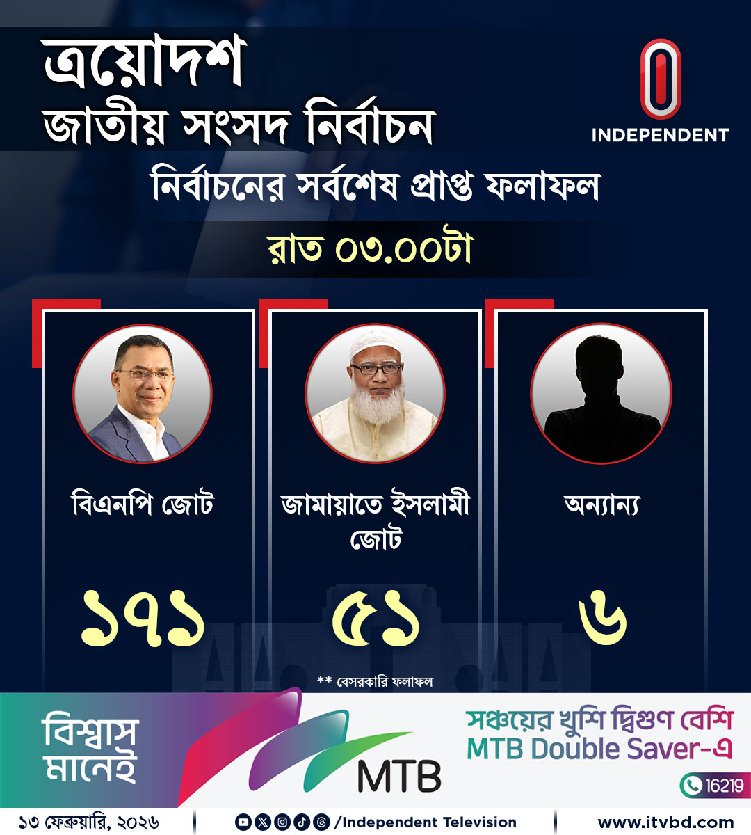 Independent24tv's tweet photo. রাত ৩টা পর্যন্ত প্রাপ্ত বেসরকারি ফল
#IndependentTV #election2026 #electionnews #VoteUpdate https://t.co/g6QAHbfrOm