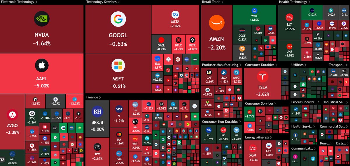 🚨 OVER $1 TRILLION WAS ERASED FROM THE STOCK MARKET TODAY

APPLE $AAPL LEADING THE LOSSES — DOWN 5% TODAY ALONE

ONE OF THE WORST SINGLE-DAY MARKET LOSSES IN RECENT HISTORY

WHO IS SELLING? 🥲