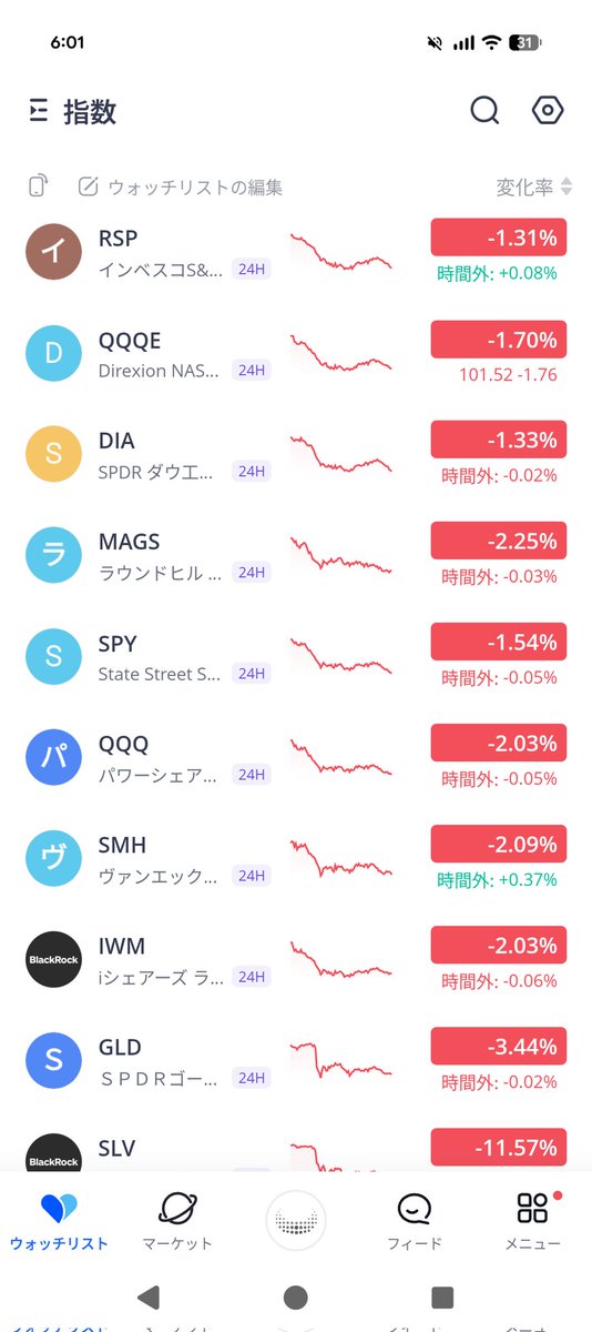 QQQ-2%いった！！ザラ場耐えてたけど最後ドカンと売り降ってきたからレバレッジETFのリバランスかなあ…👀最近レバETFのAUM増えてたし。ここ最後に駆け込みで明日満期のプット買って持ち越すとかアリだったかも