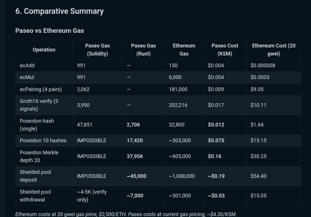 We have it black and white that #PolkaVM is kicking EVM's butt with performance 

Come to <a href="/kusamanetwork/">kusama</a> everyone 

Cheaper, faster, better