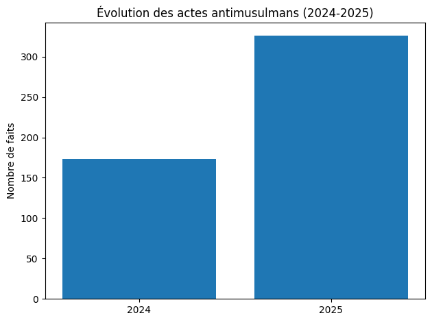ADDAM_FR's tweet photo. 326 actes antimusulmans en 2025
+88 % en un an.
Au delà des chiffres:
les intimidations répétées créent un climat.
Les inscriptions haineuses marquent les murs et les esprits.
Les violences physiques marquent les corps.
Et les homicides marquent l’histoire.

#ADDAM #VivreEnsemble https://t.co/Y21eAtv5pX