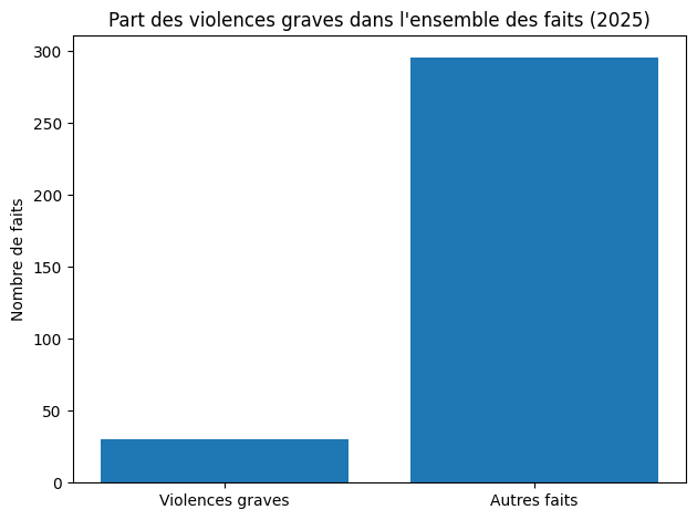 ADDAM_FR's tweet photo. 326 actes antimusulmans en 2025
+88 % en un an.
Au delà des chiffres:
les intimidations répétées créent un climat.
Les inscriptions haineuses marquent les murs et les esprits.
Les violences physiques marquent les corps.
Et les homicides marquent l’histoire.

#ADDAM #VivreEnsemble https://t.co/Y21eAtv5pX