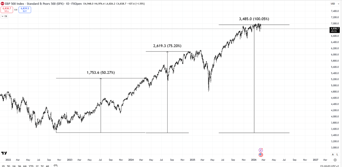 AngelTrading4's tweet photo. Sometimes those basic percentage counts that W.D. Gann wrote about in "45 Years in Wall Street" actually work. https://t.co/0VUQM9UZG7