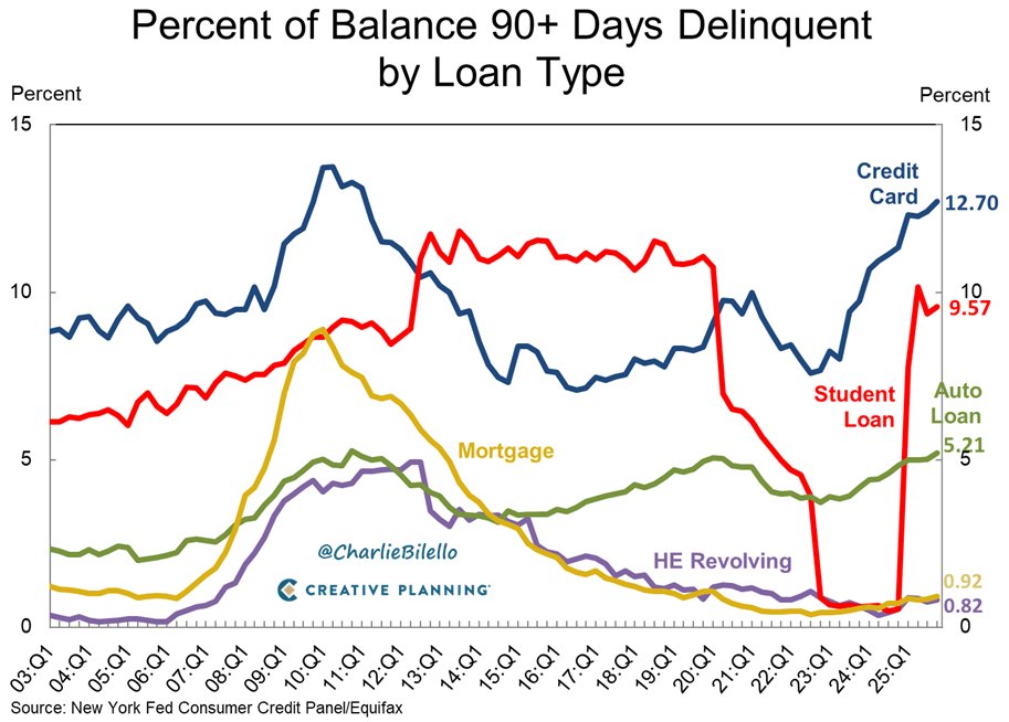 12.7% of credit card balances in the US are now 90+ days delinquent, the highest since 2011.

5.2% of auto loan balances are now 90+ days delinquent, the highest since 2010.

bilello.blog/newsletter