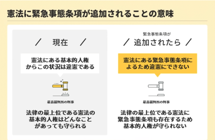pDyvhzFJAIAJe90's tweet photo. 憲法は権力者を縛る鎖です。その鎖を解いたらどうなりますか？

という事ですよ。こちらをご覧ください。

改憲、スパイ防止法制定、緊急事態条項の追加で独裁が可能です。

#緊急事態条項の怖さを知ってください

・緊急事態条項は自民党４つの改憲案の1つで本丸
・様々な緊急の名の元に国民にあらゆることを強制できる
・内閣の独裁が可能
・ナチスは緊急事態条項により独裁を手に入れた

#ママ戦争止めてくるわ
#国民を奴隷化し戦争に向かう国家権力
#私たちの自由と権利を守ろう
#戦争反対