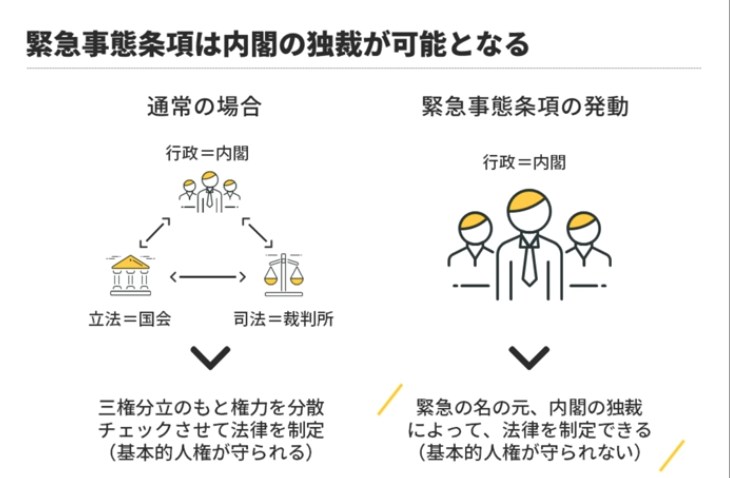 pDyvhzFJAIAJe90's tweet photo. 憲法は権力者を縛る鎖です。その鎖を解いたらどうなりますか？

という事ですよ。こちらをご覧ください。

改憲、スパイ防止法制定、緊急事態条項の追加で独裁が可能です。

#緊急事態条項の怖さを知ってください

・緊急事態条項は自民党４つの改憲案の1つで本丸
・様々な緊急の名の元に国民にあらゆることを強制できる
・内閣の独裁が可能
・ナチスは緊急事態条項により独裁を手に入れた

#ママ戦争止めてくるわ
#国民を奴隷化し戦争に向かう国家権力
#私たちの自由と権利を守ろう
#戦争反対