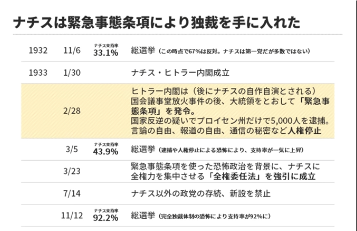 pDyvhzFJAIAJe90's tweet photo. 憲法は権力者を縛る鎖です。その鎖を解いたらどうなりますか？

という事ですよ。こちらをご覧ください。

改憲、スパイ防止法制定、緊急事態条項の追加で独裁が可能です。

#緊急事態条項の怖さを知ってください

・緊急事態条項は自民党４つの改憲案の1つで本丸
・様々な緊急の名の元に国民にあらゆることを強制できる
・内閣の独裁が可能
・ナチスは緊急事態条項により独裁を手に入れた

#ママ戦争止めてくるわ
#国民を奴隷化し戦争に向かう国家権力
#私たちの自由と権利を守ろう
#戦争反対