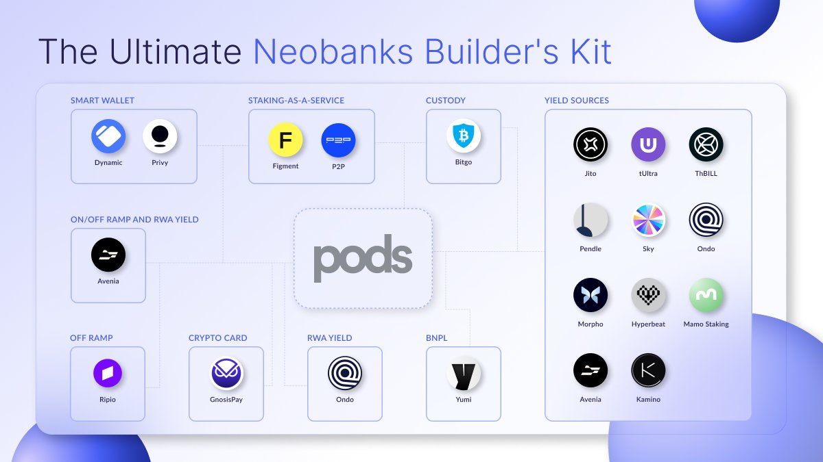 Building an onchain neobank isn’t just “ship an app + add a ramp.”

You need a modular, best-in-class stack: smart wallets, staking, custody, ramps, cards, credit, and multiple yield rails, all playing nicely together.

That’s why we built Pods as the orchestration layer, and we