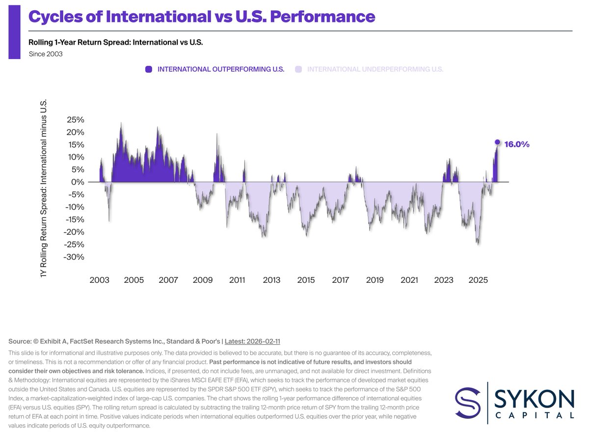 Years of domestic equity outperformance may be lead by years of international stock outperformance. 

Just something to think about. 

#investing #internationalstocks
