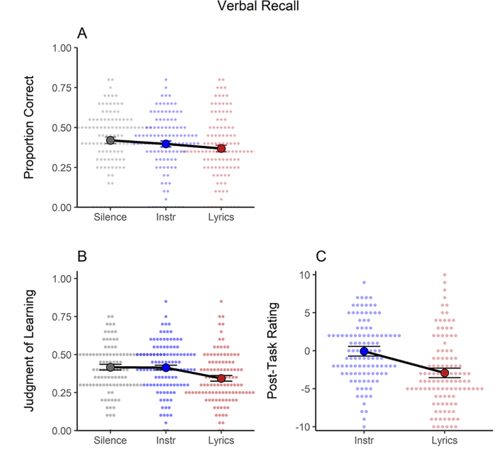 Competitive gamers: Listening to music with lyrics while playing is nuking your performance.

Study of 120+ participants found music with lyrics impaired visual + verbal memory &amp; comprehension by ~30%.

Lofi hip hop had NO effect.

Switch your playlist or you're trolling.