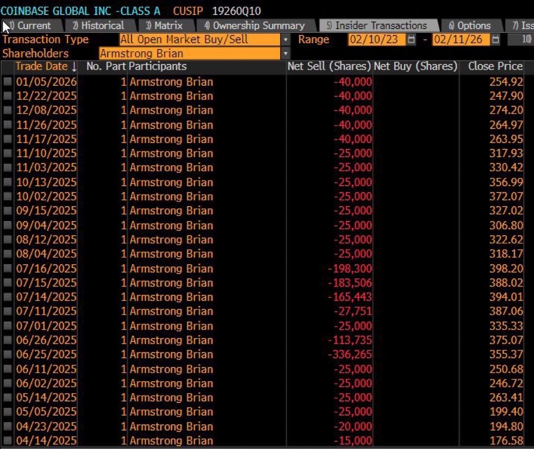 #Coinbase 's CEO is selling (using automated sell plans called 10b5-1). 
#Ethereum 's CEO and foundation are constantly selling. 
@Binance is buying #BTC in its safu funds. 
But Binance is to blame for everything. 🤯