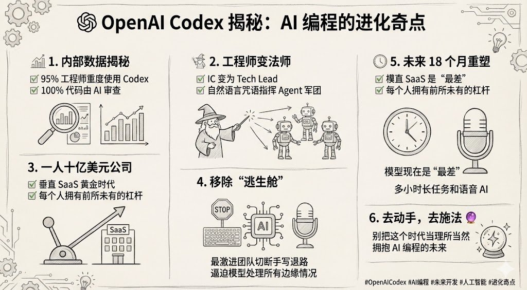 OpenAI API 负责人 Sherwin Wu 揭秘内部数据：95% 工程师重度使用 Codex，100% 代码由 AI 审查。如果你还在逐行手写，可能正在错过进化的奇点。
🔥 核心洞察：
工程师变法师：编程不再是敲代码，而是用“自然语言咒语”指挥 Agent 军团，IC 正在变为 Tech Lead。