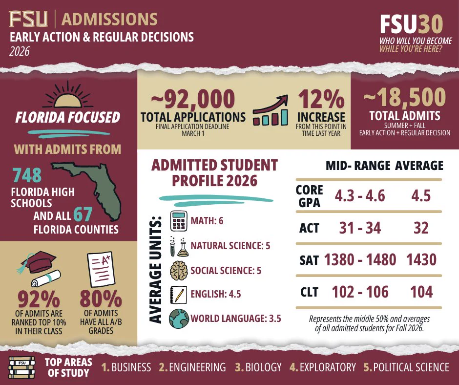 Florida State University (FSU) admissions infographic for 2026. Highlights include Florida-focused admissions with 748 high schools and all 67 counties represented. 18,500 total admits for summer and fall, noting early action and regular decision. 92,000 total applications received, which is a 12% increase from last year. Statistics for admitted student profile: Core GPA range 4.3-4.6 (average of 4.5), ACT 31-34 (average of 32), SAT 1380-1480 (average of 1430), CLT 102-106 (average of 104). Icons for 92% admits are ranked top 10%, 80% have all A/B grades. Most admitted majors: business, engineering, biology, exploratory, and political science. Average units for admitted students are 6 for Math, 5 for Natural Science, 5 for Social Science, 4.5 for English, and 3.5 for World Language.