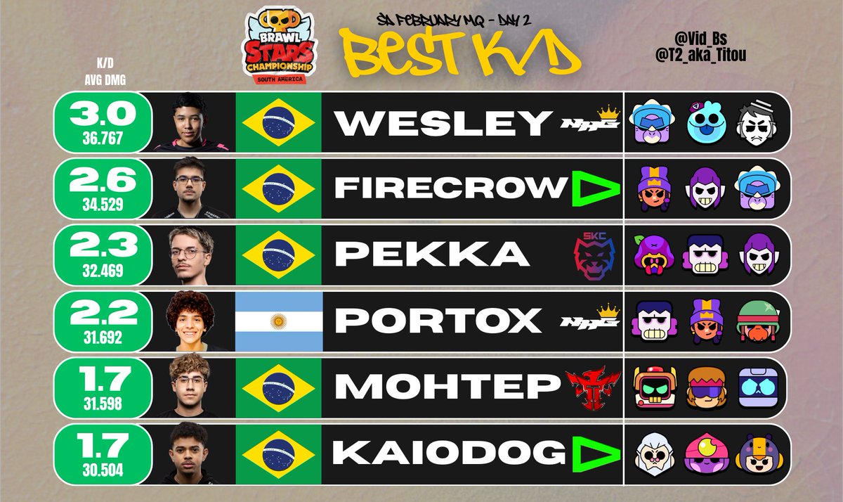 BRAZIL SUPREMACY! 🇧🇷

Best players by K/D ratio from SA MQ Day 2, alongside their Average Damage.

#BSC26 #BrawlEsports #BrawlStars