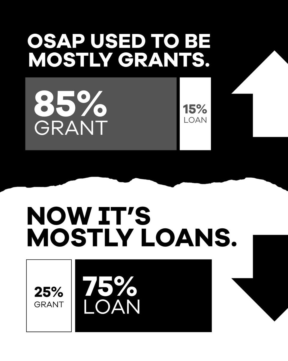 OntLiberal's tweet photo. OSAP used to help students graduate with opportunity. Now, Doug Ford is lowering the grant portion and increasing the loan portion — forcing students to graduate with even more debt.

Ontario already underfunds post-secondary more than any other province. Now students are being told to make up the difference.

#onpoli