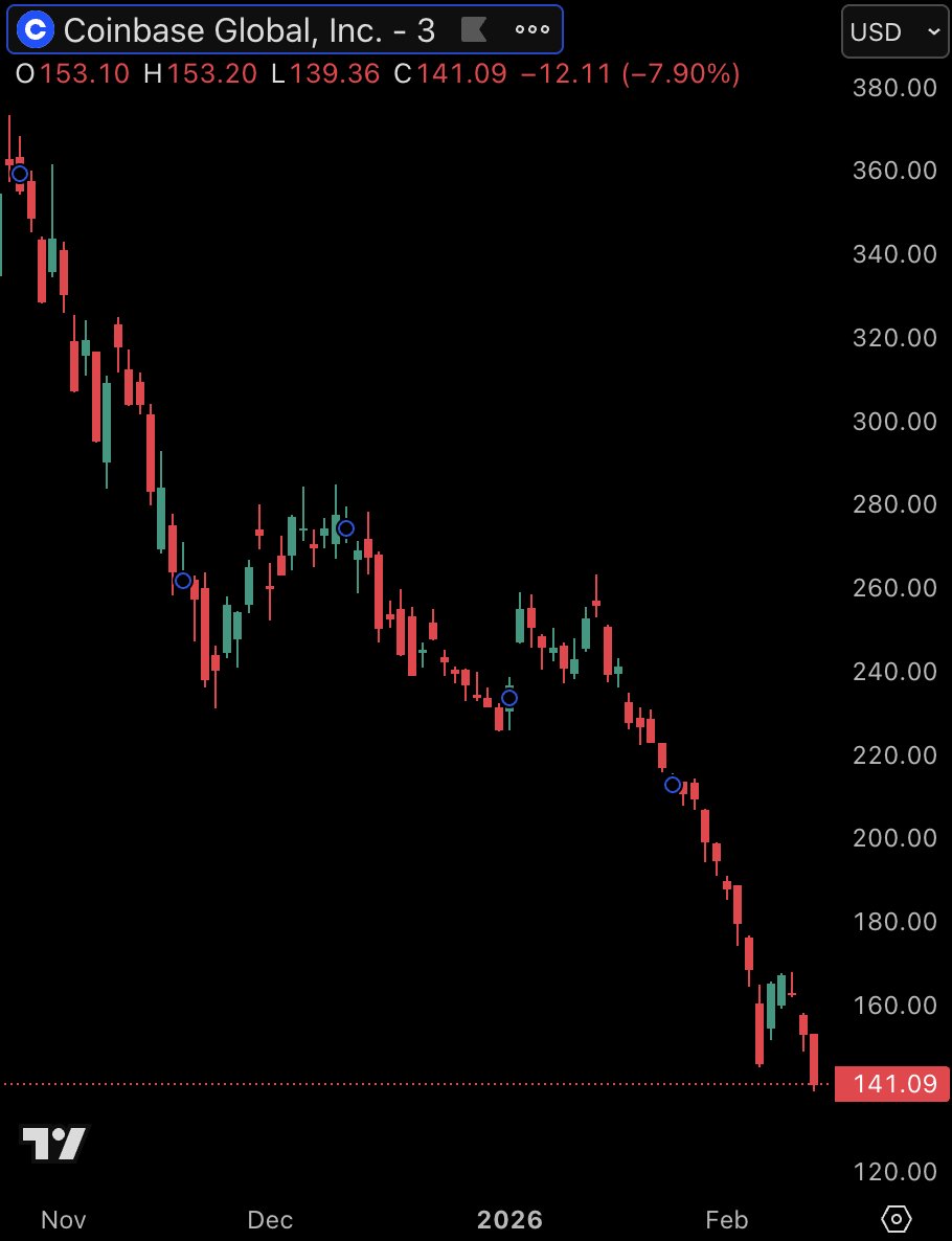 BREAKING: Coinbase, $COIN, unexpectedly reports a large quarterly loss, posting quarterly EPS of -$2.49 compared to expectations of $0.96.

The company posted a net loss of -$667 million last quarter.