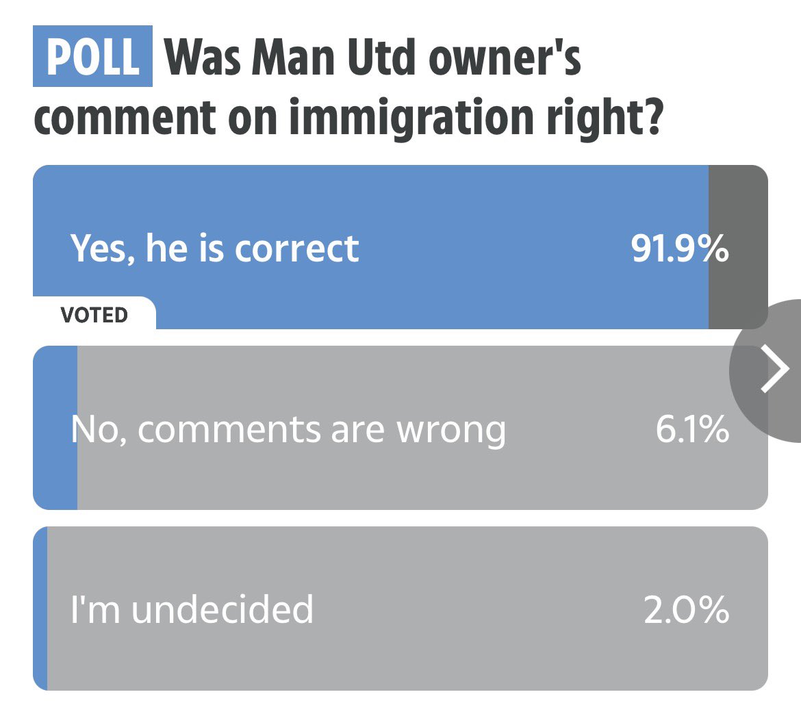 🚨NEW: 91.9% of The Sun's article viewers believe Sir Jim Ratcliffe's comments on immigration were right