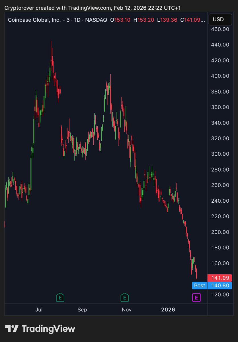 cryptorover's tweet image. 💥BREAKING:

Coinbase just reported earnings, posting an unexpected $667M net loss last quarter.

The stock is now down 70% since July 2025.