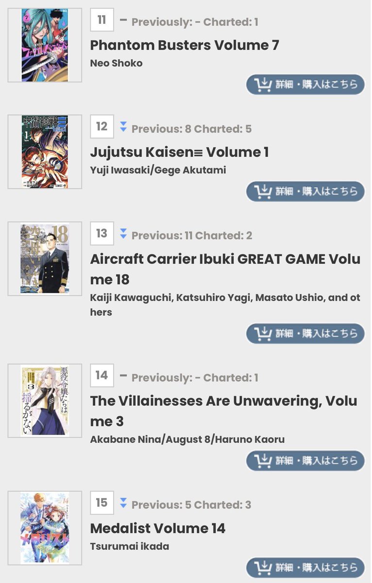 SojoSales's tweet photo. Billboard Top 20 Hot Manga rankings for the week of January 29th
#chainsawman #boruto #bluebox #gokurakugai #kingdom #darkgathering #irumakun #phantombusters #jujutsukaisen #medalist #nuesexorcist #bluelock https://t.co/fD1u8h9I8v