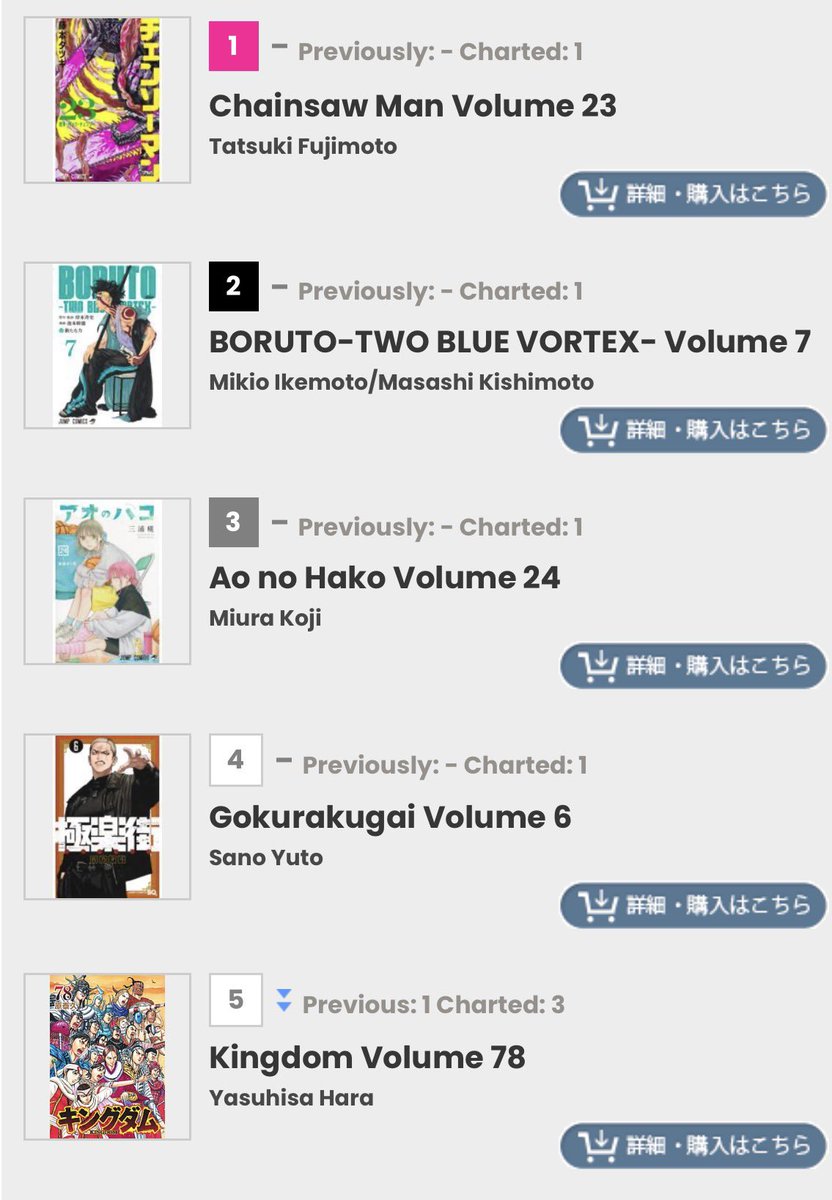SojoSales's tweet photo. Billboard Top 20 Hot Manga rankings for the week of January 29th
#chainsawman #boruto #bluebox #gokurakugai #kingdom #darkgathering #irumakun #phantombusters #jujutsukaisen #medalist #nuesexorcist #bluelock https://t.co/fD1u8h9I8v