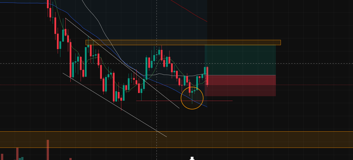 TradeJourney_L's tweet photo. Turns out it was a good thing we skipped the previous long—it would've hit SL or just been a BE at best. 🙅‍♂️ I just entered a new one: we got the Sweep Low at the marked level with high volume, which I usually take as a strong reversal signal. 📈 I was looking for a quick scalp, but looking at the price action now, it might not have been the best move. 😰 Maybe I should have just called it a day! 📉🧠💤

#DayTrading #Bitcoin #Crypto #ReatilTrader