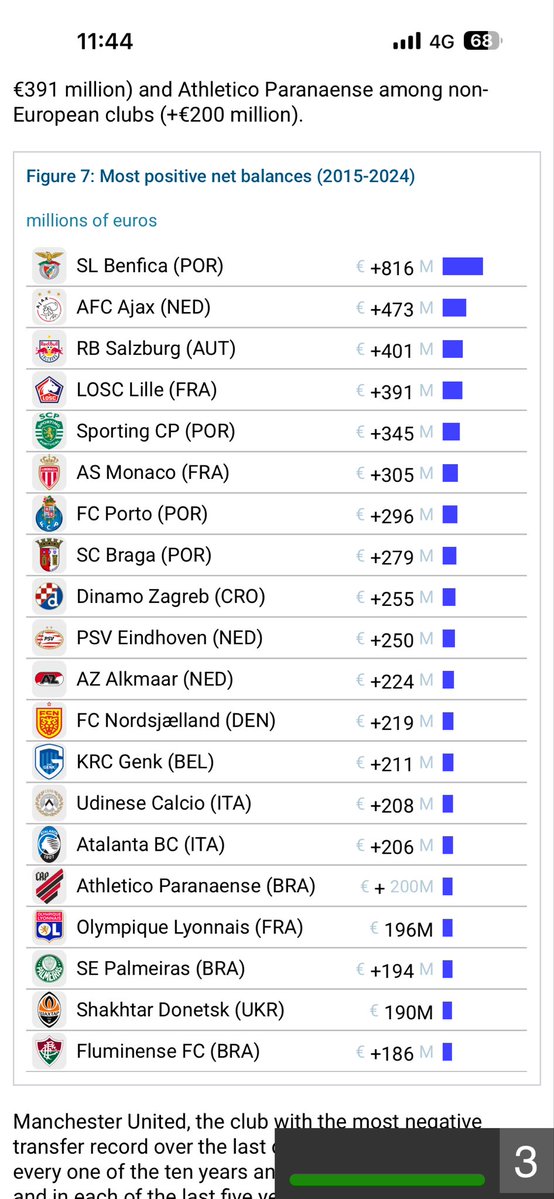 TariqTwijry's tweet image. 💡قراءة تقرير (صافي الانتقالات)
او تقرير (الصرف الإيجابي أو السلبي)
دون فهم نموذج النادي 
خطأ تحليلي كبير …!

الأندية ذات الصافي الإيجابي مثل :
بنفيكا +816 مليون
أياكس +473 مليون
بورتو +296 مليون
سالزبورغ +401 مليون
مرفق الجدول 👇

هذه أندية نموذجها
Trading Club
التطوير ثم البيع…