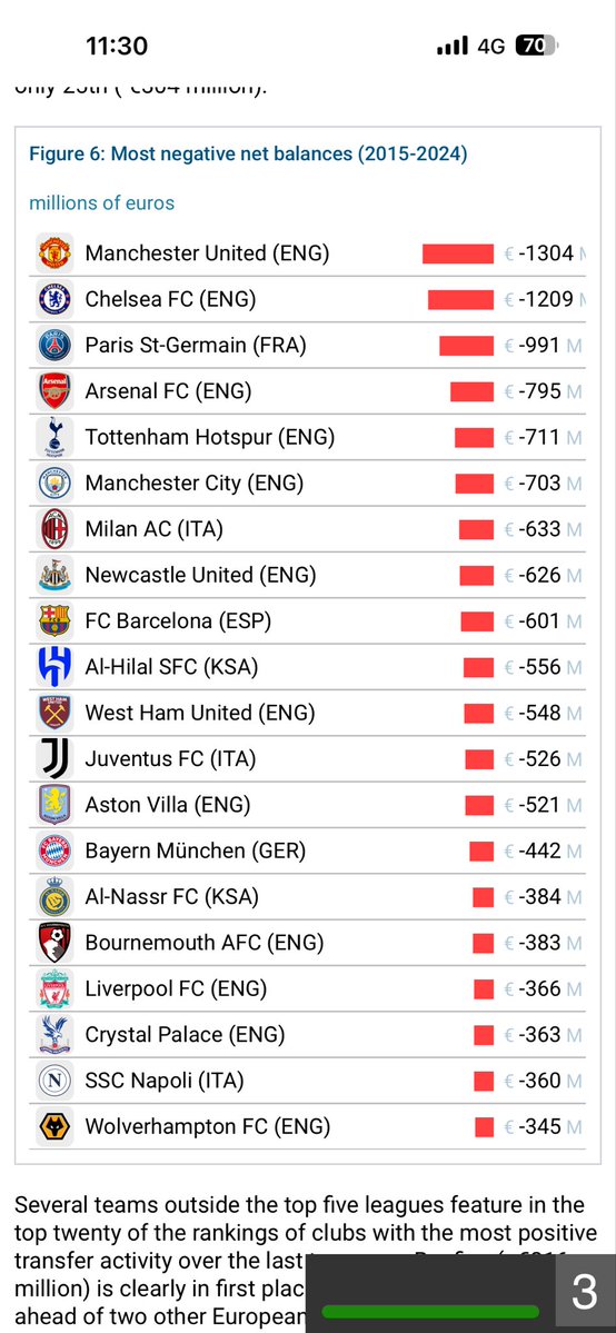 TariqTwijry's tweet image. 💡قراءة تقرير (صافي الانتقالات)
او تقرير (الصرف الإيجابي أو السلبي)
دون فهم نموذج النادي 
خطأ تحليلي كبير …!

الأندية ذات الصافي الإيجابي مثل :
بنفيكا +816 مليون
أياكس +473 مليون
بورتو +296 مليون
سالزبورغ +401 مليون
مرفق الجدول 👇

هذه أندية نموذجها
Trading Club
التطوير ثم البيع…