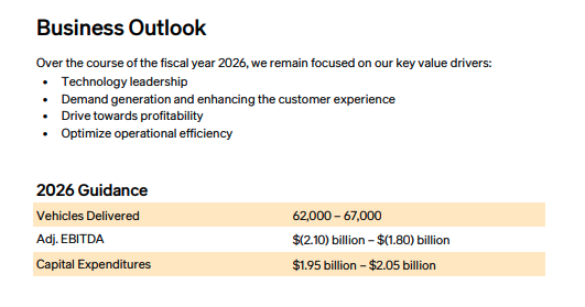$RIVN Q4 2025 earnings are out.

2026 guidance: 64.5k deliveries (vs 64k consensus), -$1.95B Adj. EBITDA

Q4 results (beat on top and bottom line):
• Revenue: $1.29B vs $1.26B est.
• Gross profit: $120M vs. $25M est.
• Adj. EPS: –$0.54 vs –$0.67 est.
• Cash: $6.1B