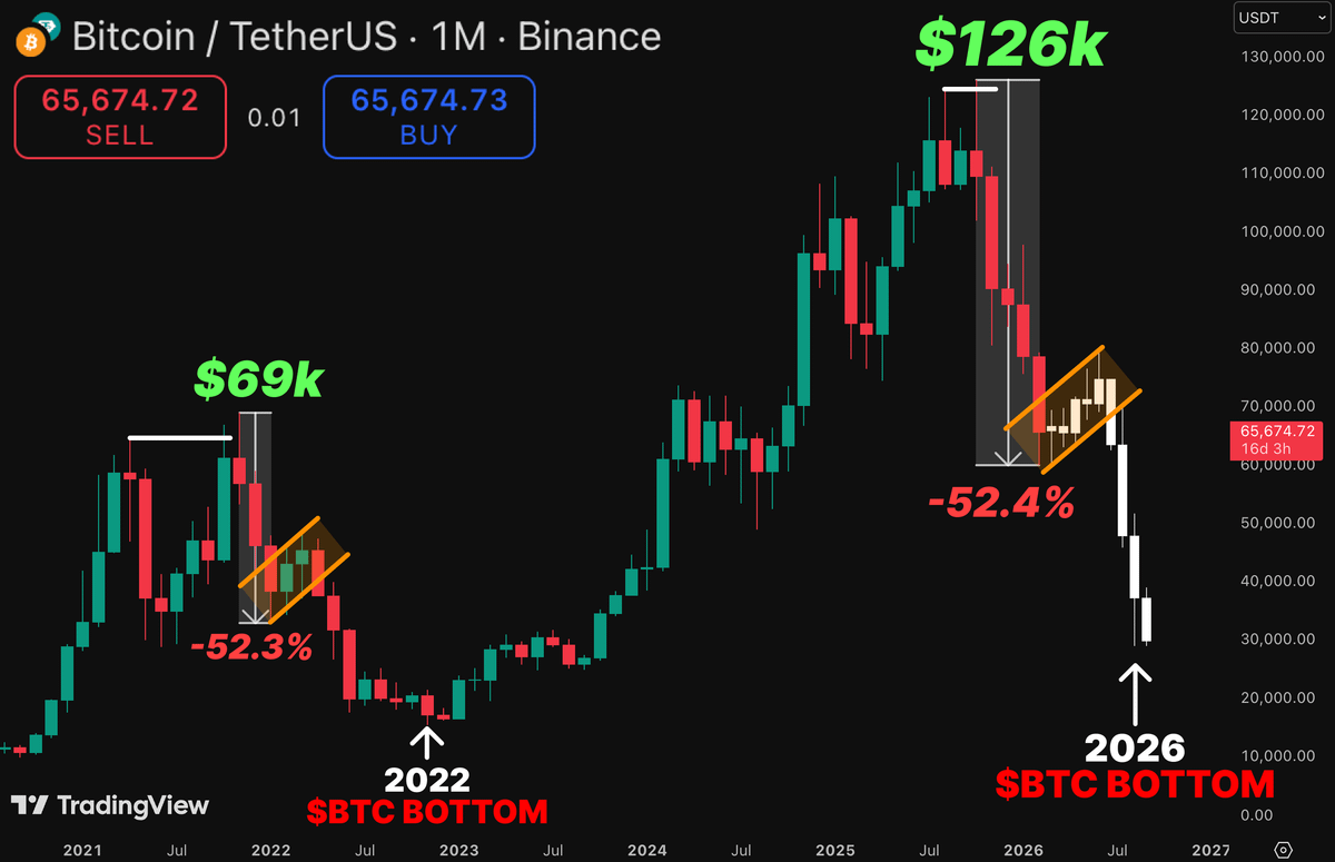 0xAralez's tweet photo. 🚨 $BTC IS REPEATING 2022 BEAR MARKET PATTERN...

If 4-year cycle continues, here’s what will happen to $BTC:

1. Lost ~52.4% from ATH
2. Local bottom
3. Ascending channel = Bull Trap
4. Slow dump -> Bottom setup

Ready for this? Notifs on, updates coming... https://t.co/xHHztY48Wg