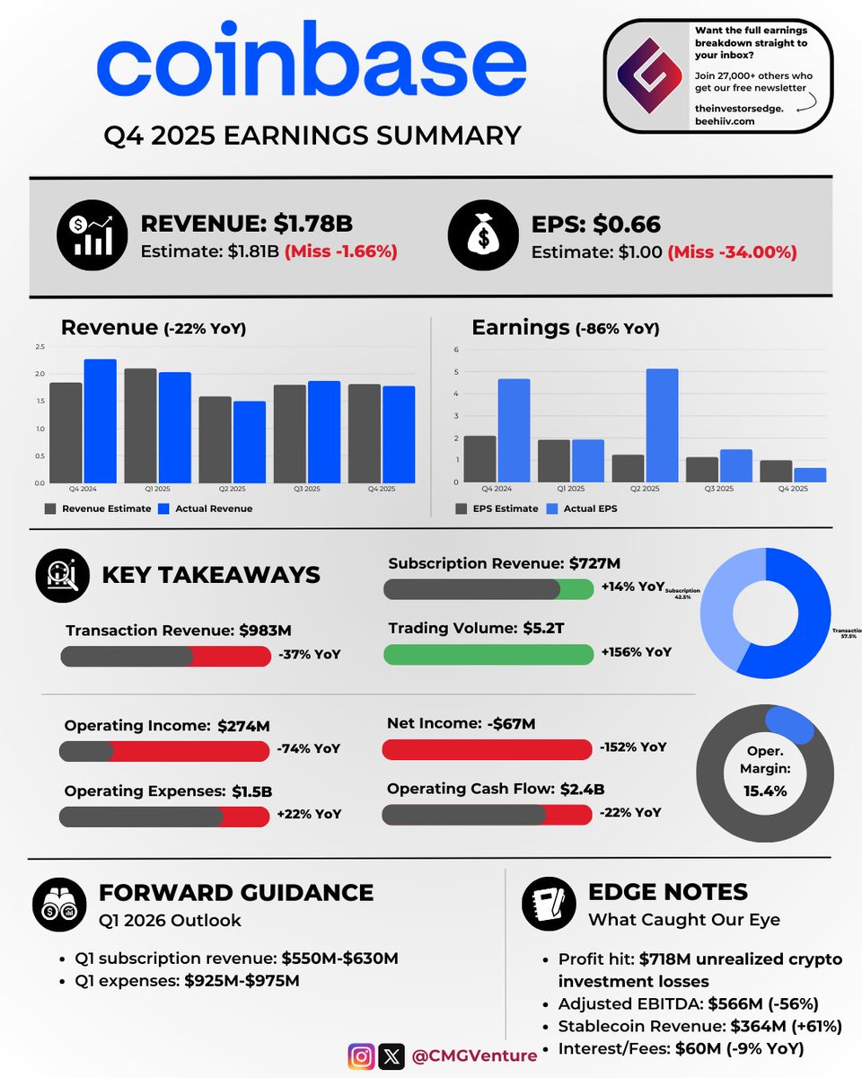 $COIN | Coinbase missed earnings and revenue estimates in Q4. The stock is +1.7% after-hours.

🔹 EPS: $0.66 vs. $1.00 est. 🔴
🔹 Revenue: $1.78B vs. $1.81B est. 🔴

Key takeaways:
🔸 Transaction revenue: -37% YoY
🔸 Subscription revenue: +14% YoY
🔸 Trading volume: +156% YoY
🔸