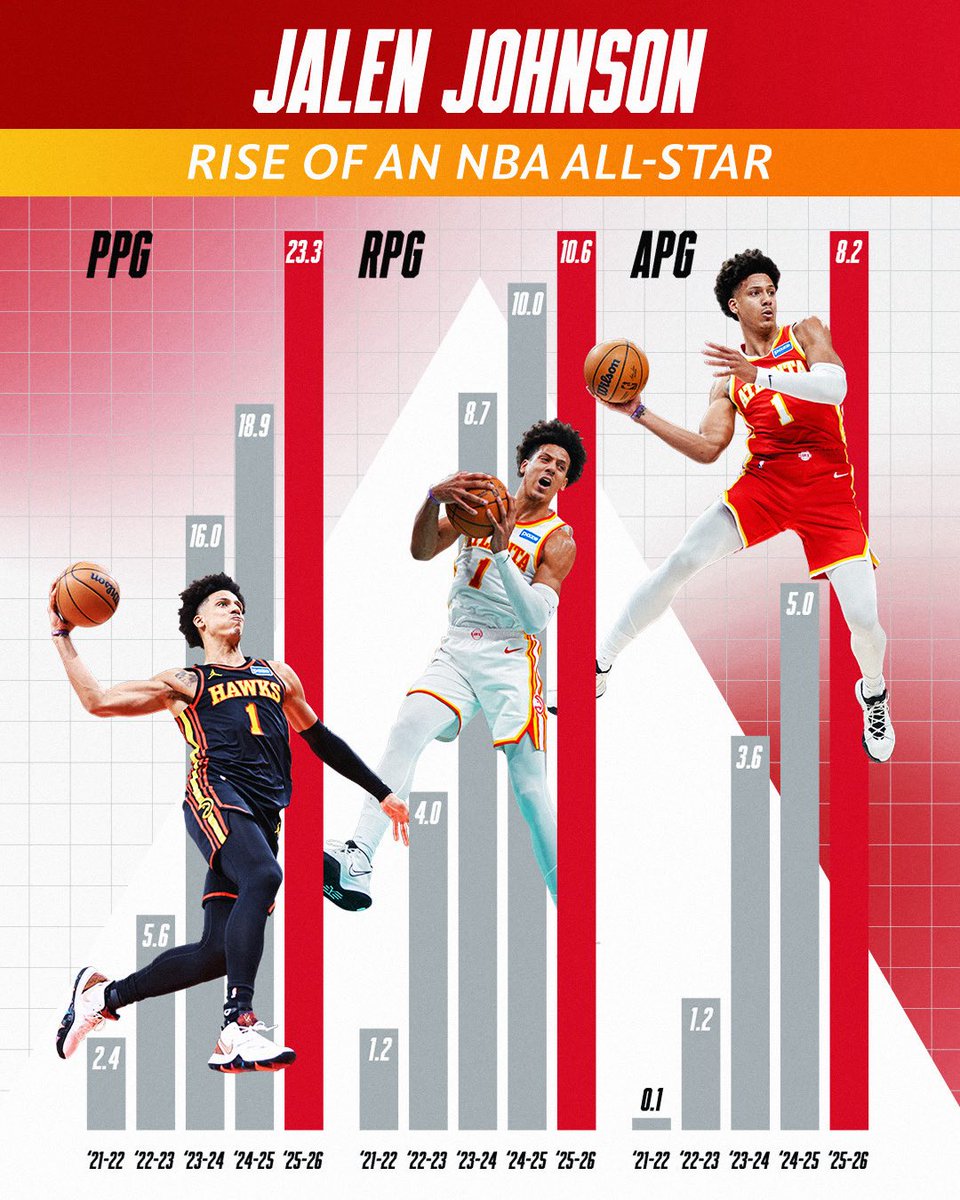 JALEN JOHNSON’S EVOLUTION 📈

En route to his first All-Star nod in Year 5, Jalen’s growth has been on full display as he posts career-highs across the board (23.3 PPG, 10.6 RPG, 8.2 APG) and ranks 2nd in triple-doubles this season!

The Hawks’ young star makes his NBA All-Star