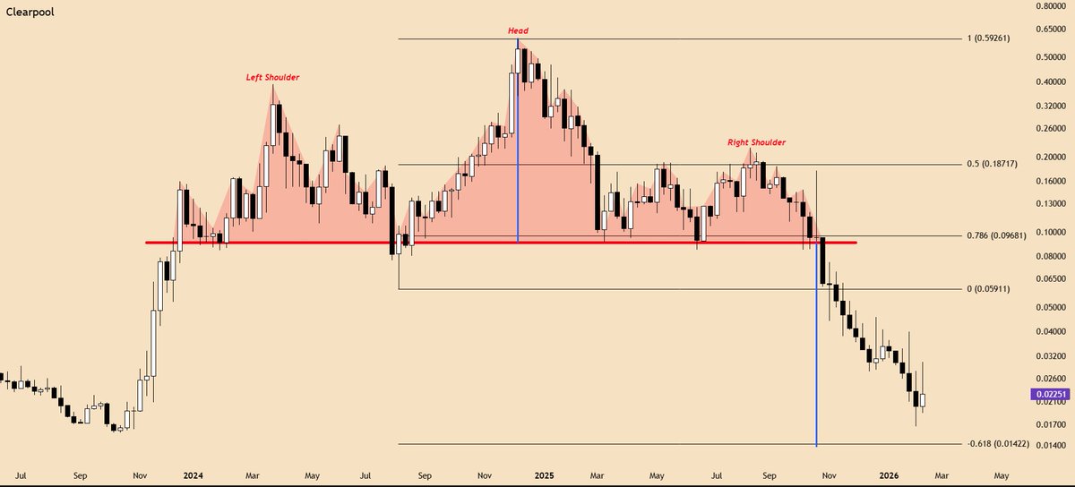 Real_TomBader's tweet image. Well #CPOOL almost fulfill the bearish H&amp;amp;S pattern. I'm still into this project and probably tomorrow will buy a bit more and add to my bag. Fingers crossed for a successful recovery any time soon. #NFA &amp;amp; #DYOR
#Clearpool #RWA #DeFi #Altcoins #AltcoinSeason #Crypto #CryptoMarket