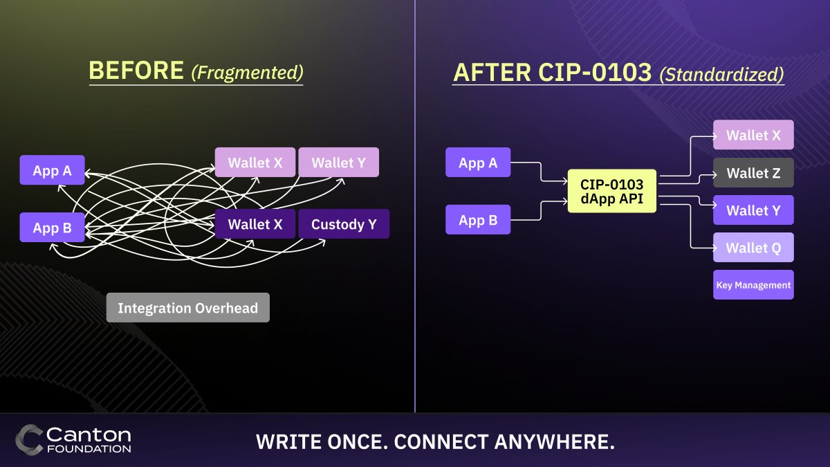 Live now🔔

CIP-0103 is a foundational upgrade for the Canton ecosystem.

It introduces a standard dApp API that cleanly separates applications from wallets, validators, and key management, removing one of the biggest sources of friction for builders and users.

This makes dApps