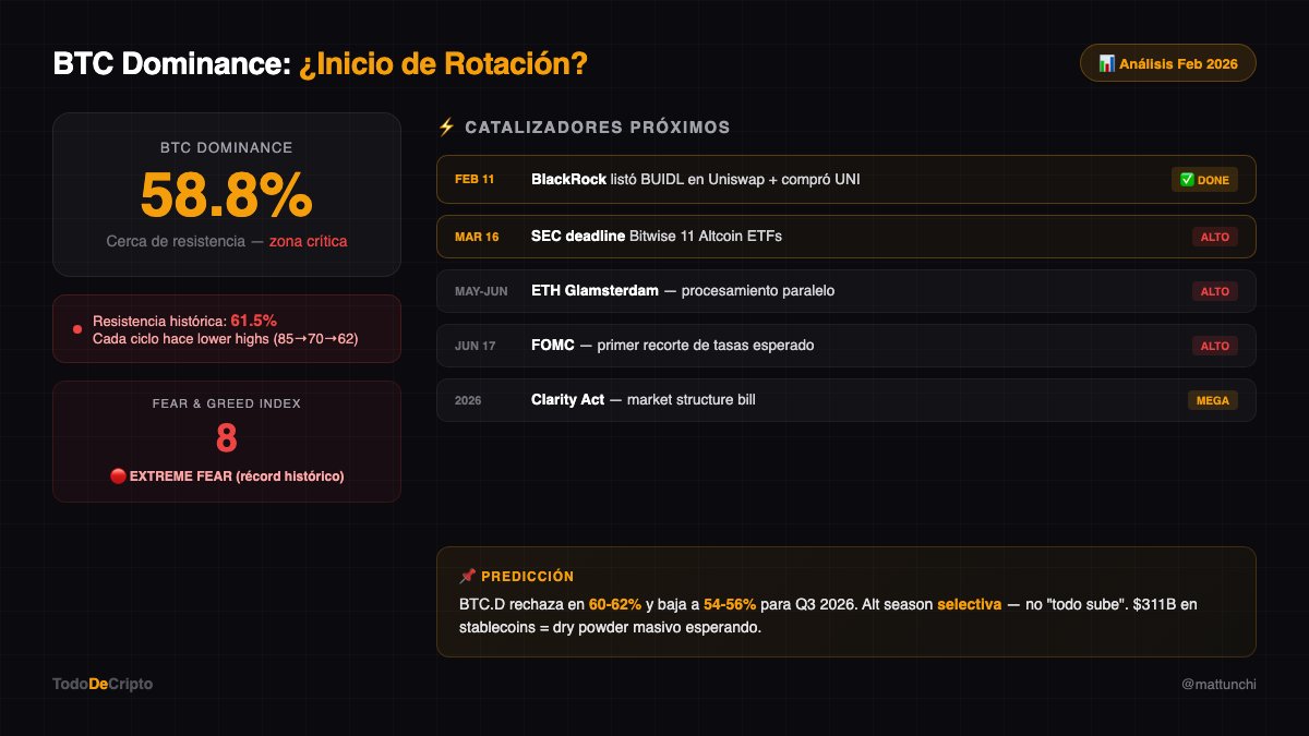 BTC Dominance en 58.8%

Cerca de la resistencia de 61.5% que ha sido techo en cada ciclo

Patrón claro: cada máximo es más bajo (85% → 70% → 62%)

Lo que nadie está viendo:

→ Fear &amp; Greed en 8 (récord histórico de miedo)
→ $311B en stablecoins esperando (ATH)
→ ETH/BTC en
